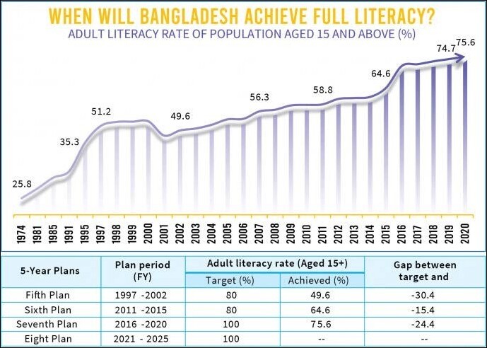 when will bangladesh achieve full literacy