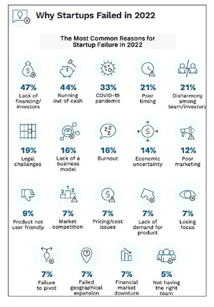 why startups failed in 2022