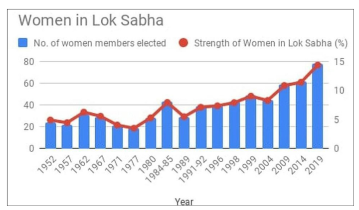 women in lok sabha