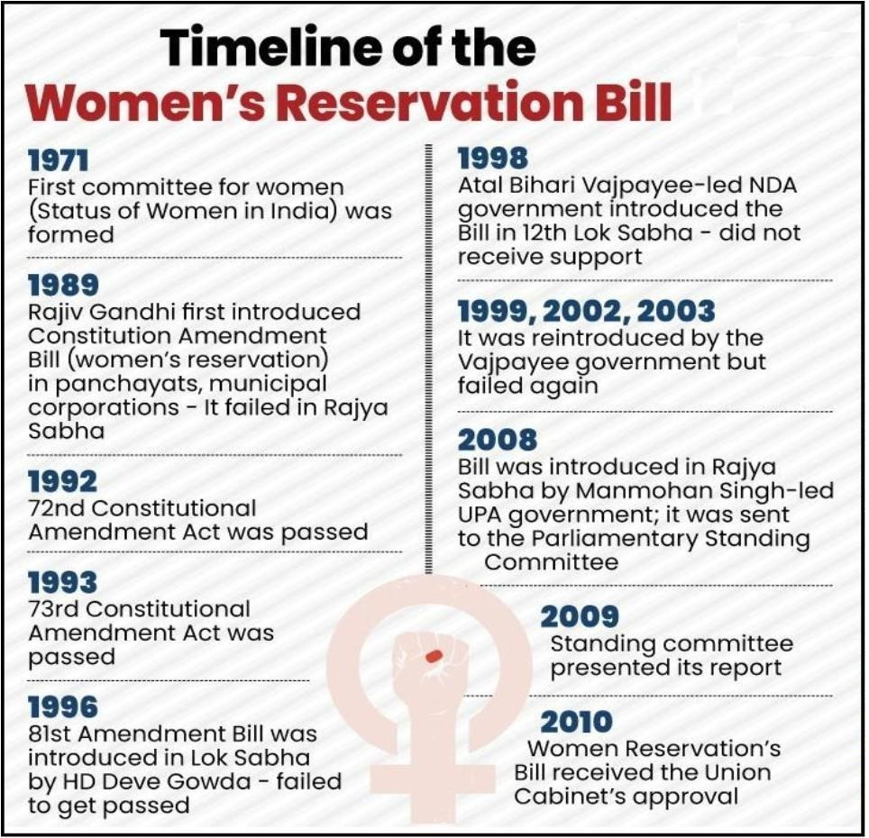 Timeline of the Women's Reservation Bill