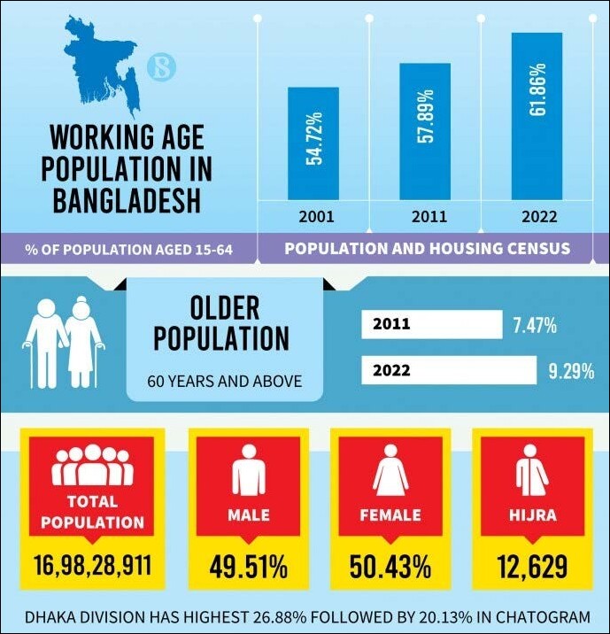 working age population in bangladesh