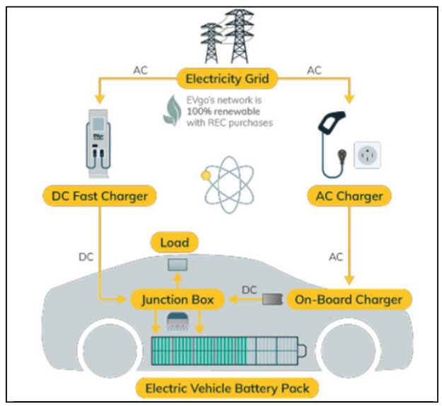 How do Electric Vehicles Work