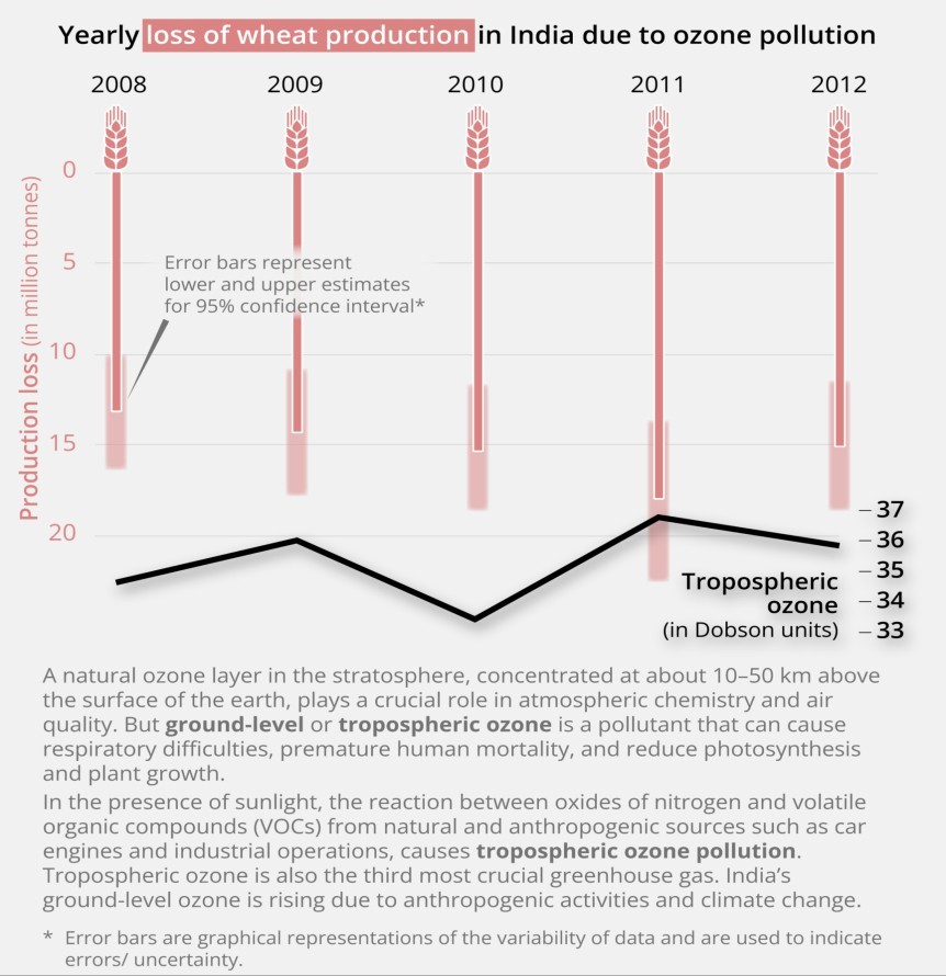 yearly-loss-of-wheat-production-in-india